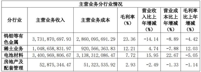 廈門鎢業中報透視 新能源電池材料營收34.03億，鈷酸鋰業務虧損成業績拖累